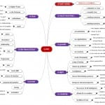 Love mind-map