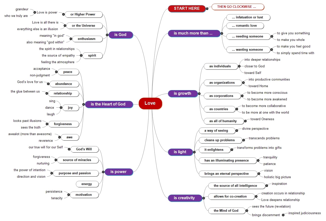 Love mind-map